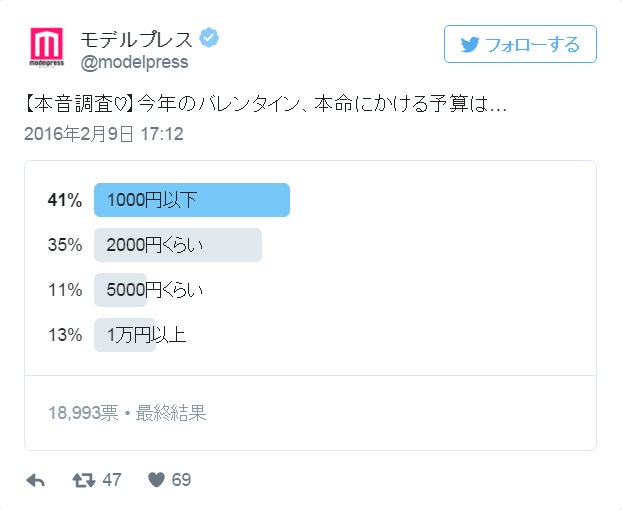 今年のバレンタイン、本命にかける予算は？【本音調査】