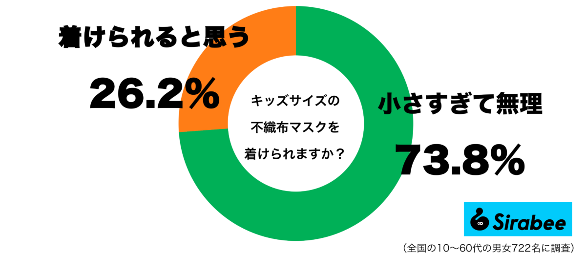 キッズサイズの不織布マスクを着けられるグラフ