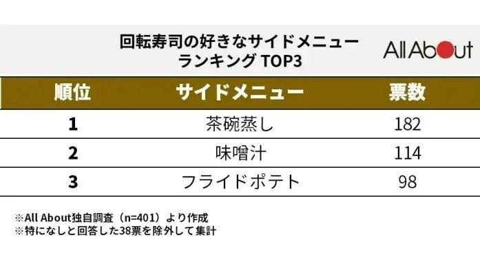 好きなサイドメニューランキングTOP3
