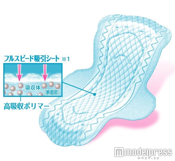 高い吸収力で快適なつけ心地／※1 当社比（同一吸収体での比較）