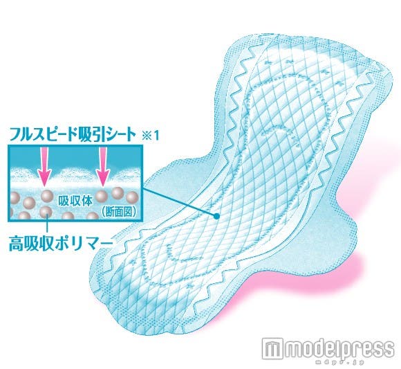 高い吸収力で快適なつけ心地/※1 当社比(同一吸収体での比較)