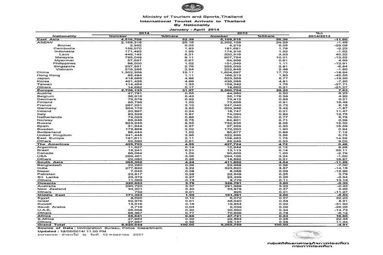 タイへの渡航者データ／日本からの渡航者数は昨年比マイナス19．9％だが、欧米からは全体で7．6％増加している