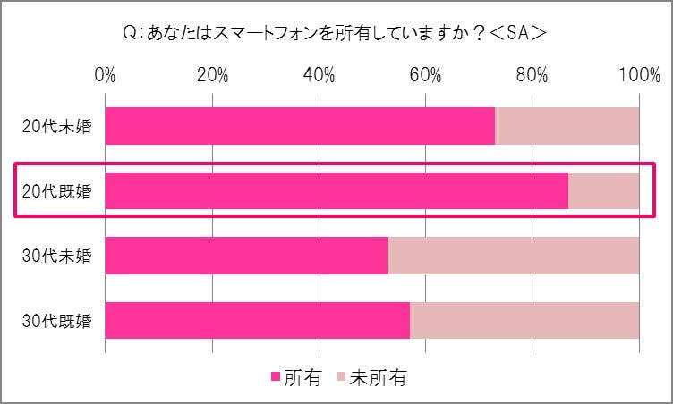 スマートフォン所有率調査結果