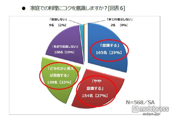 家庭での料理にコクを意識しますか?/株式会社味香り戦略研究所による調査結果より