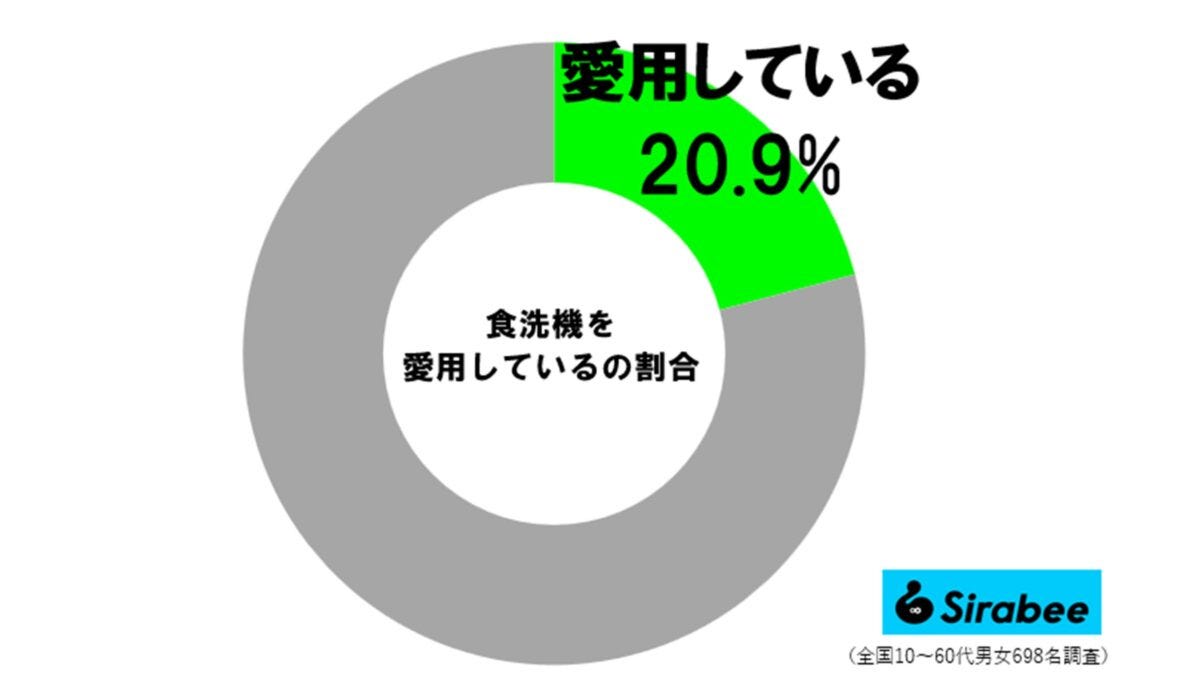 食洗機愛用者の割合