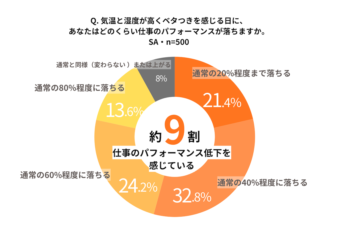 真夏の仕事人、約9割が“気温と湿度の高さ”で仕事のパフォーマンスが低下！ 職場でのコミュニケーションに悪影響も？