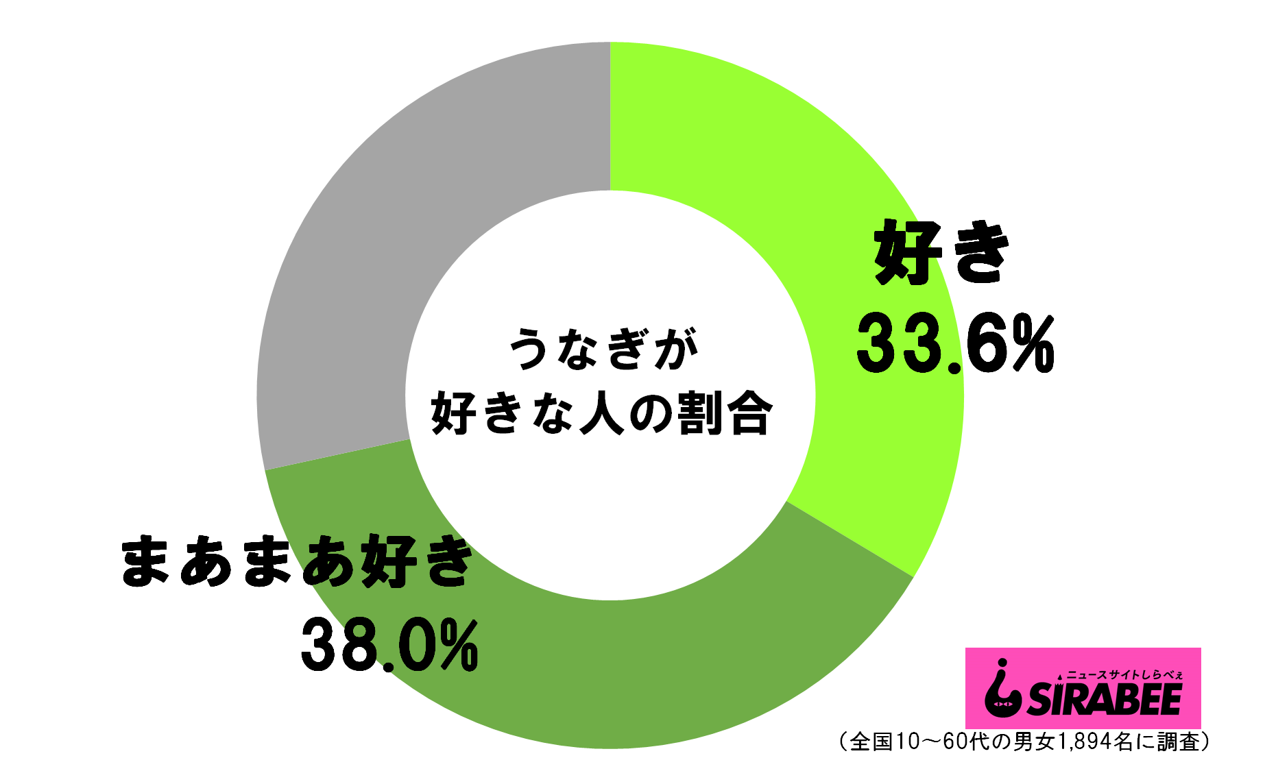うなぎが好きな人_円グラフ