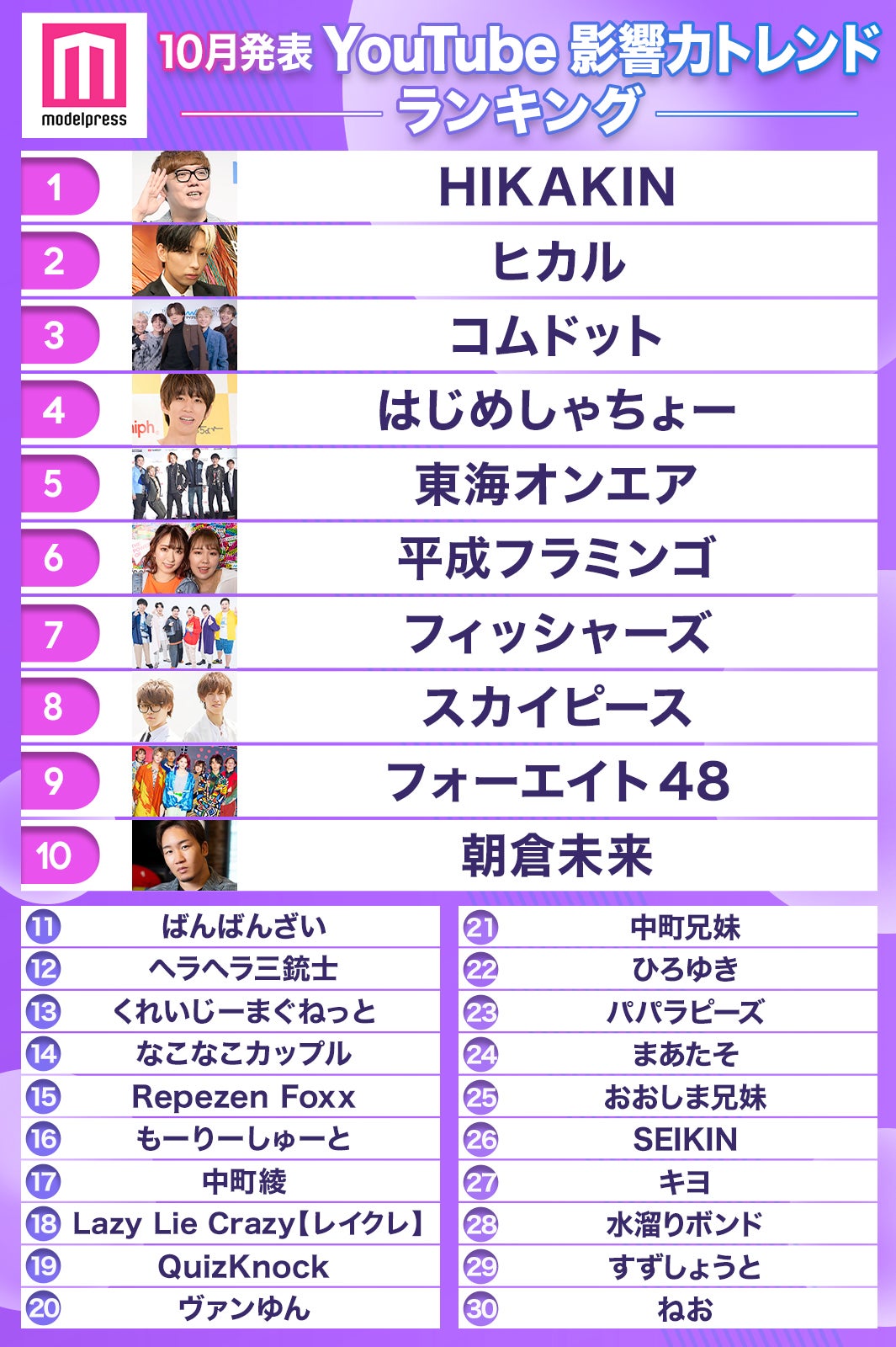 10月発表「YouTuber影響力トレンドランキング」（C）モデルプレス