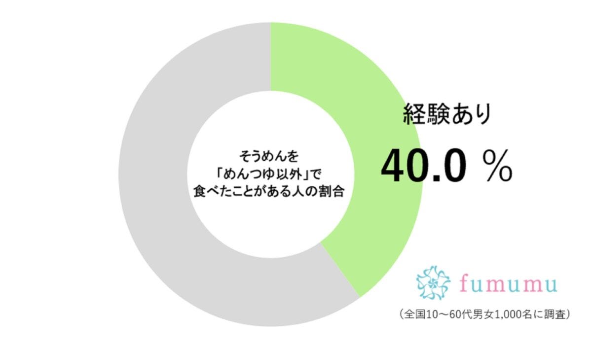 そうめん調査（fumumu）