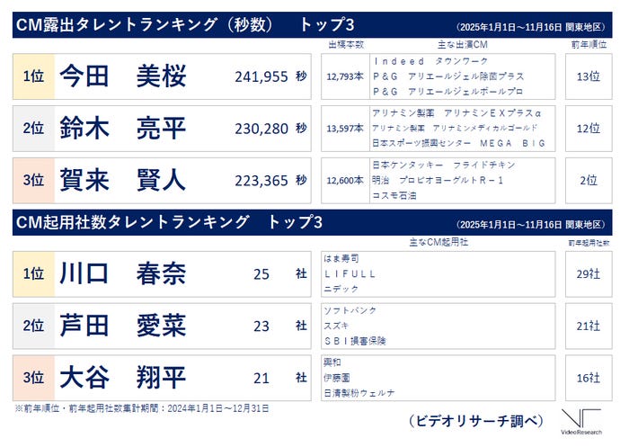 CM露出タレントランキング(秒数)トップ3、CM起用社数タレントランキングトップ3(提供画像)