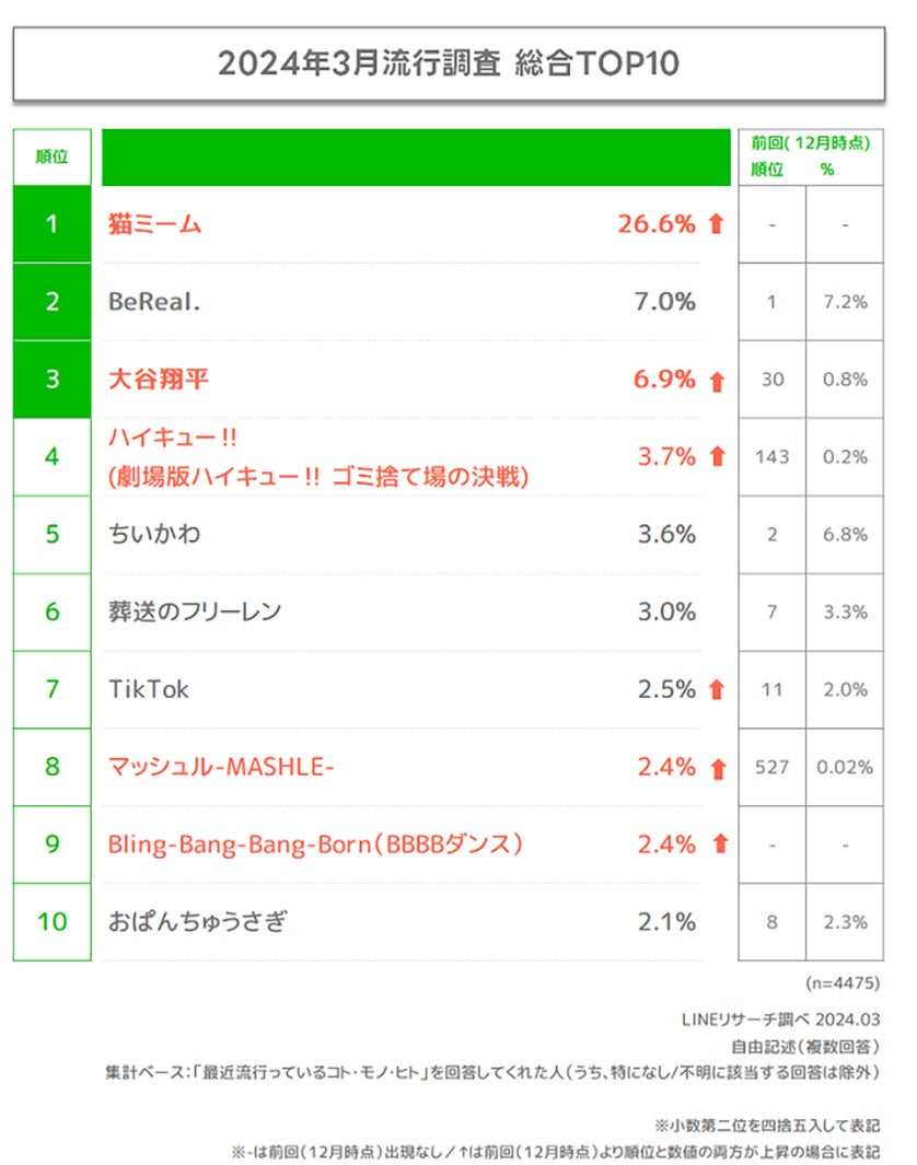 2024年3月若年層流行調査結果発表 猫ミーム・大谷翔平・「ハイキュー！！」・ME:Iなどがランクイン