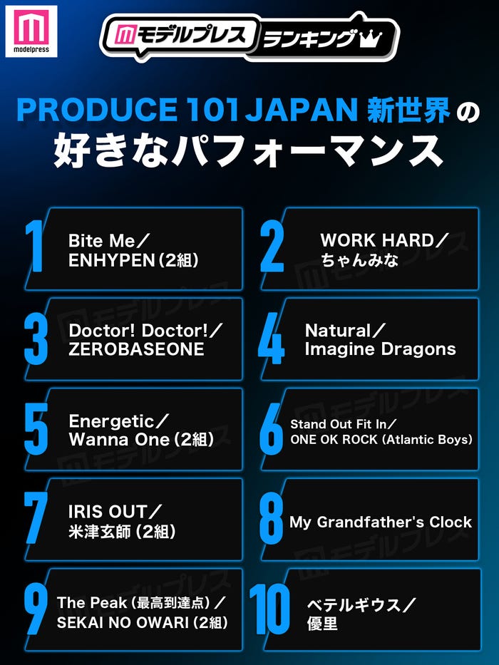 読者が選ぶ「日プ新世界」好きなパフォーマンストップ10を発表 (C)モデルプレス