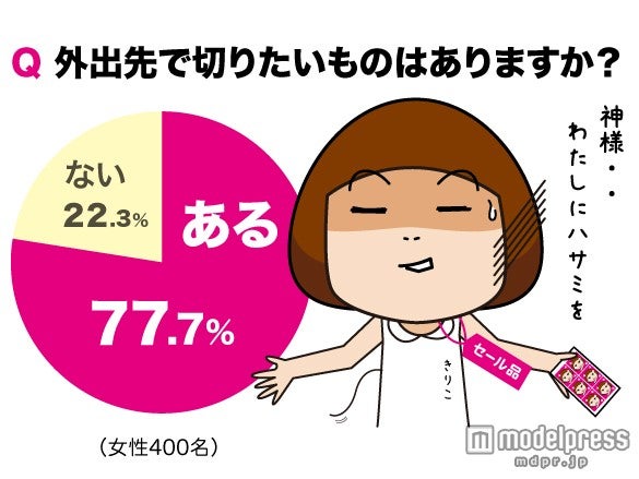 「ハサミの携帯に関するアンケート調査」（コクヨグループ調べ）より