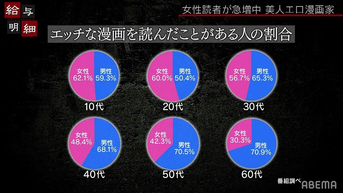 セクシーな漫画は男性よりも女性に人気 10代 代の女性は6割以上が読者 モデルプレス