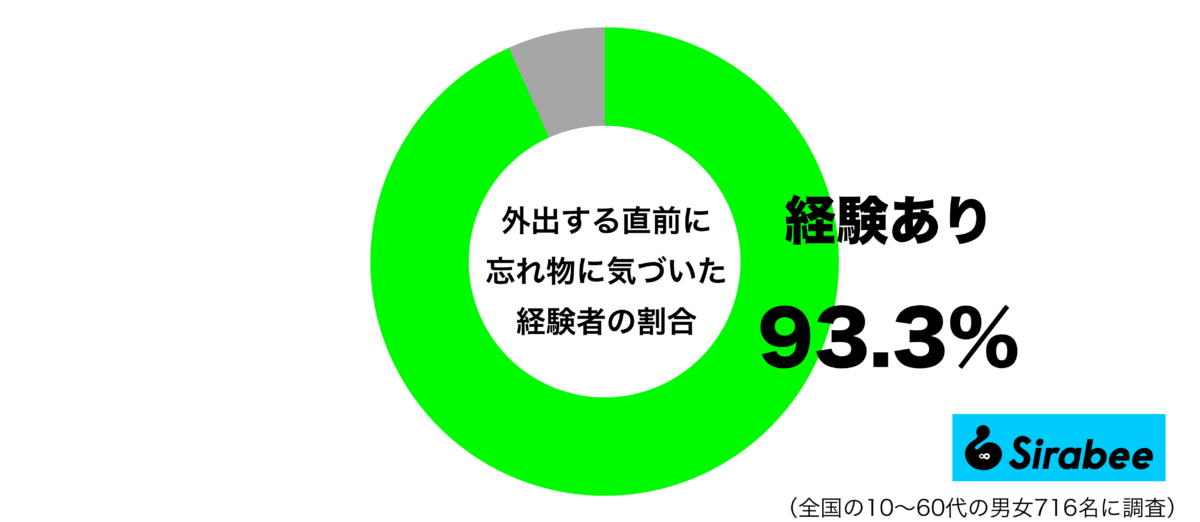 外出する直前に忘れ物に気づいた経験があるグラフ