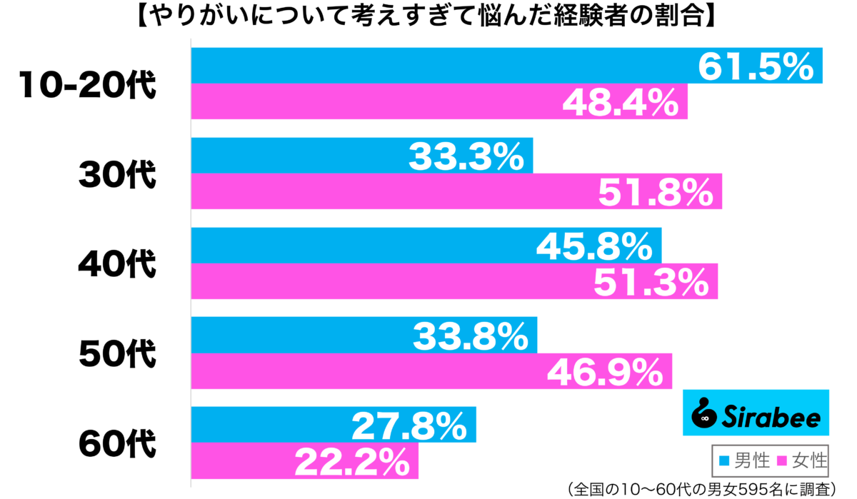 やりがいについて考えすぎて悩んだ経験がある性年代別グラフ