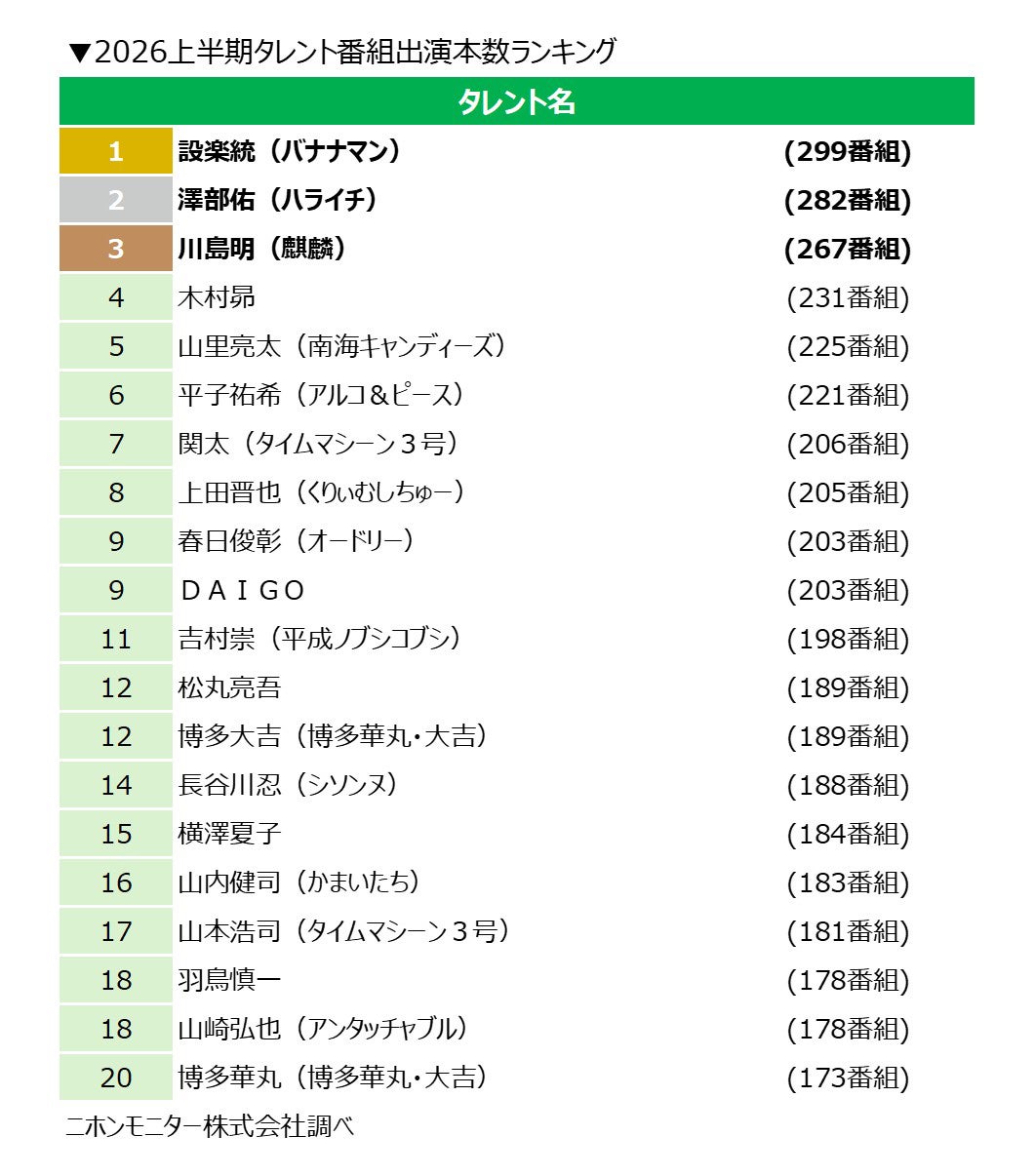 「2026上半期タレント番組出演本数ランキング」バナナマン設楽統が連続首位 ブレイクタレント1位は高橋成美