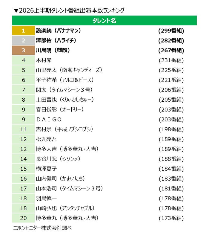 2026上半期タレント番組出演本数ランキング(提供写真)