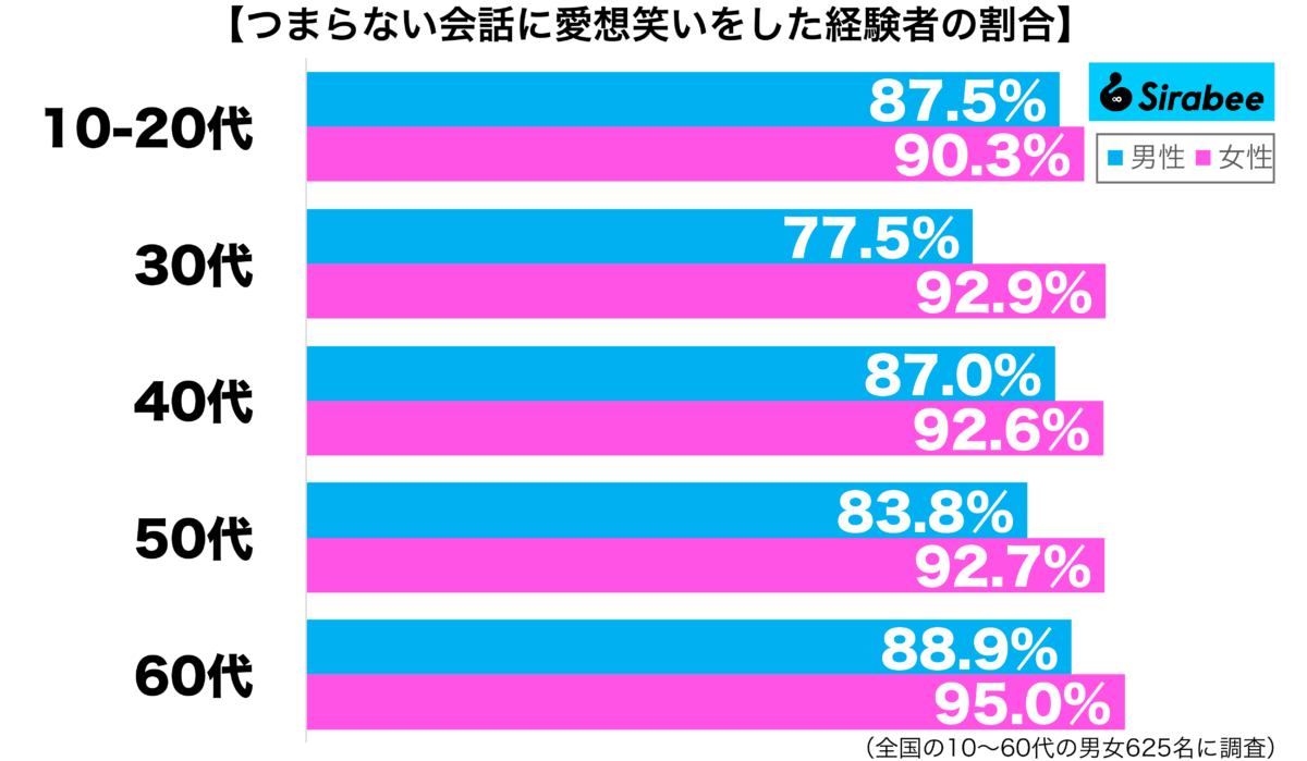 つまらない会話に愛想笑いをした経験がある性年代別グラフ