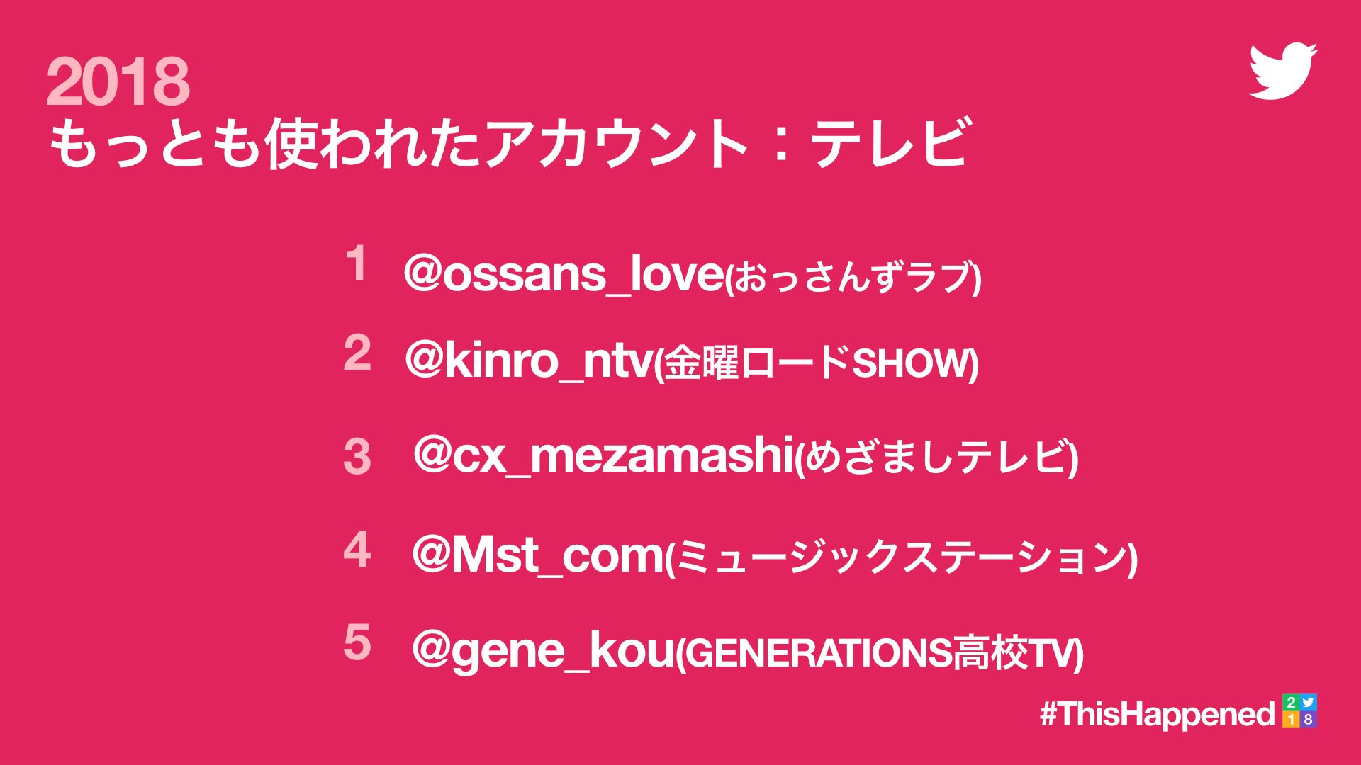 2018年もっとも使われたアカウント テレビ部門（Twitter提供）