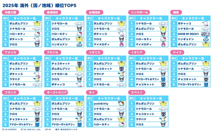 「2025年サンリオキャラクター大賞」海外(国/地域)最終順位TOP5(C)’25 SANRIO CHOCOLATE (C)TBS (C)MIXI (C)JYP Entertainment. (C)2025 Warner Music Japan Inc. 著作(株)サンリオ