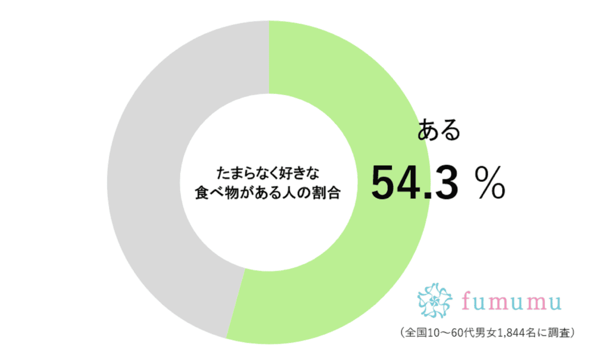 たまらなく好きな食べ物がある人の割合