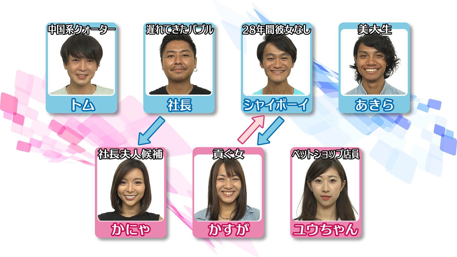 「あいのり：Asian Journey」メンバー相関図（C）フジテレビ