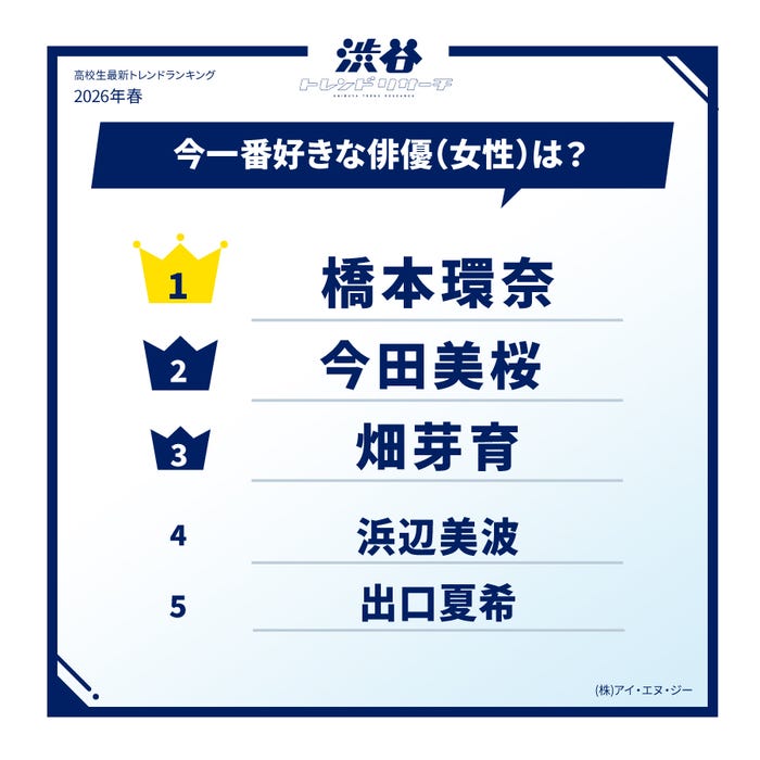 高校生最新トレンドランキング(提供写真)