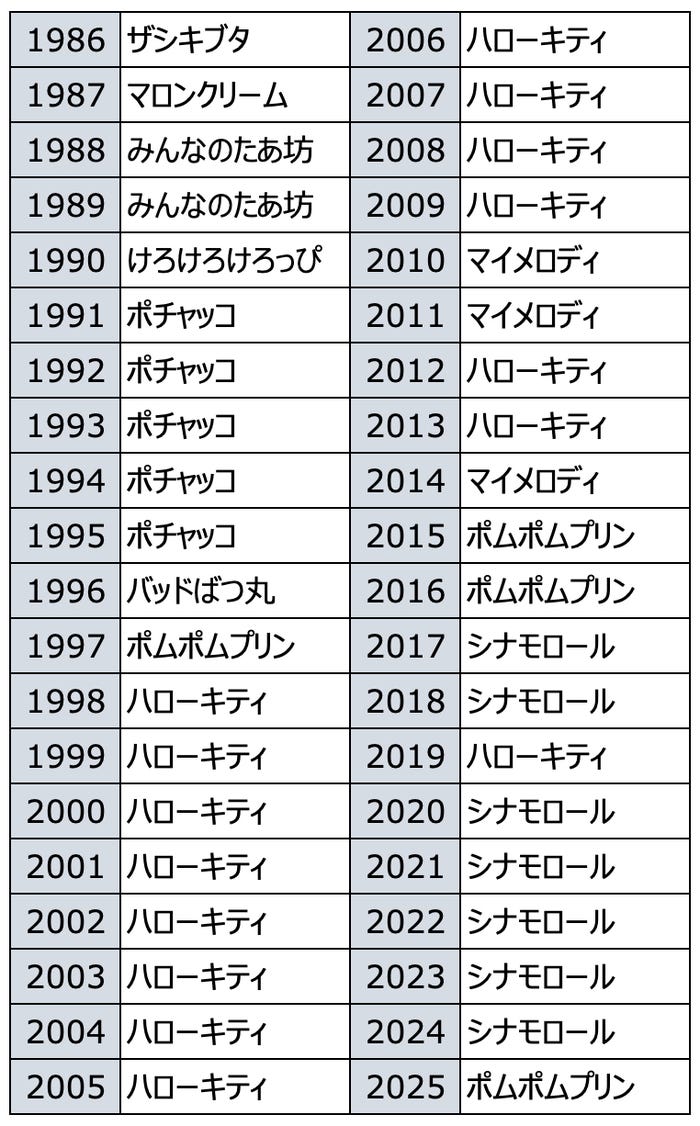 歴代1位キャラクター(C)’25 SANRIO CHOCOLATE (C)TBS (C)MIXI (C)JYP Entertainment. (C)2025 Warner Music Japan Inc. 著作(株)サンリオ