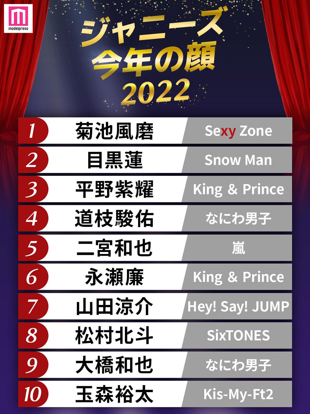「2022年ジャニーズ今年の顔」ランキングを発表＜1位～10位＞（C）モデルプレス