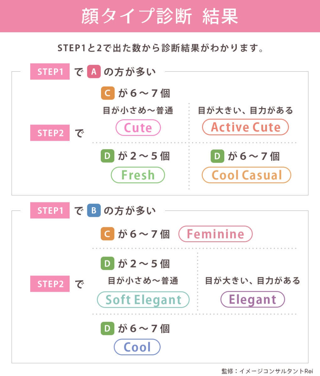 顔タイプ診断セルフチェック結果