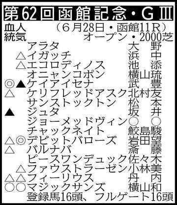 【函館記念展望】デビットバローズが重賞2勝目を狙う