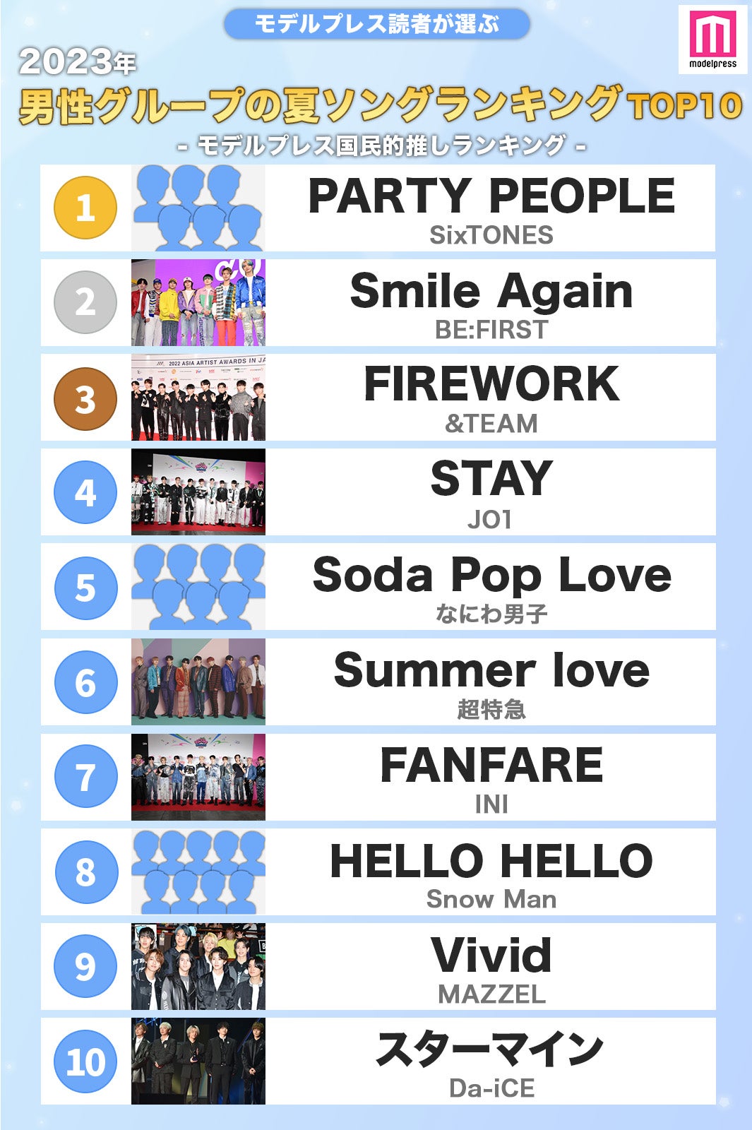 ＜2023年版＞“男性グループの夏ソングTOP10”（C）モデルプレス