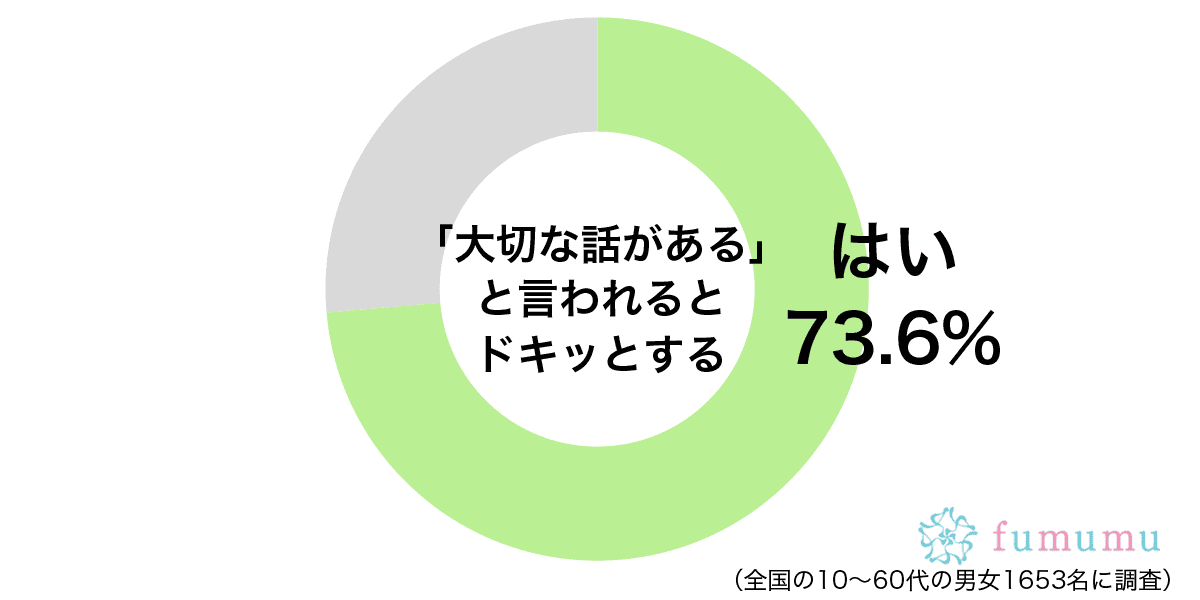 「大切な話がある」と言われるとドキッとするグラフ