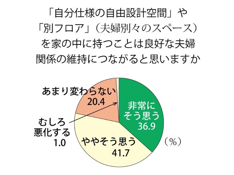 オープンハウスグループとSHEの住環境意識調査 「戦略的夫婦別空間」を求める声が約8割