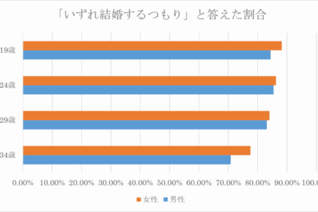 要因③：男性は女性より結婚への焦りが少ない傾向