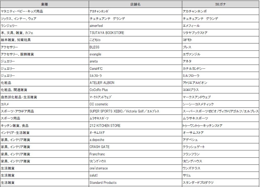 「三井ショッピングパーク ららぽーと堺」店舗リスト／画像提供：三井不動産