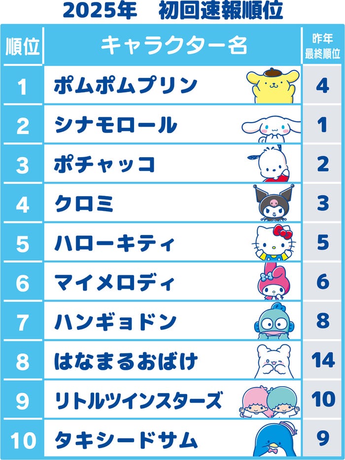 「2025サンリオキャラクター大賞」初回速報順位(C)’25 SANRIO (C)’25 JMA Co.,Ltd 著作(株)サンリオ