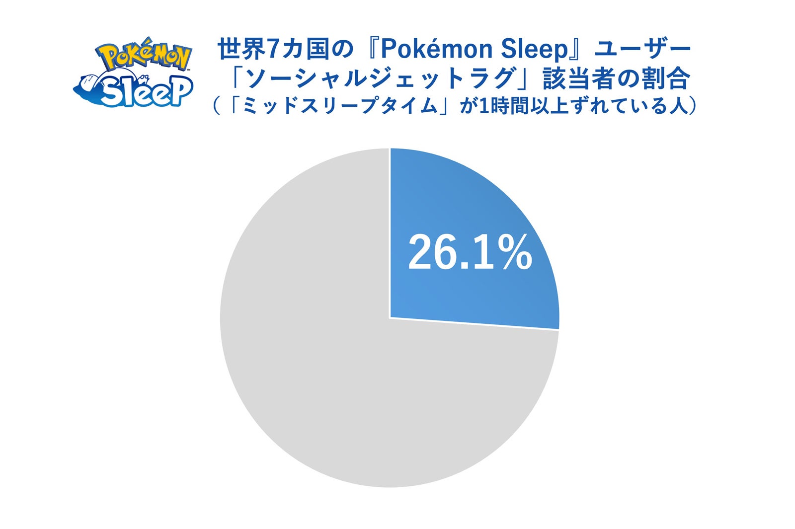 「睡眠ソーシャルジェットラグ調査」より