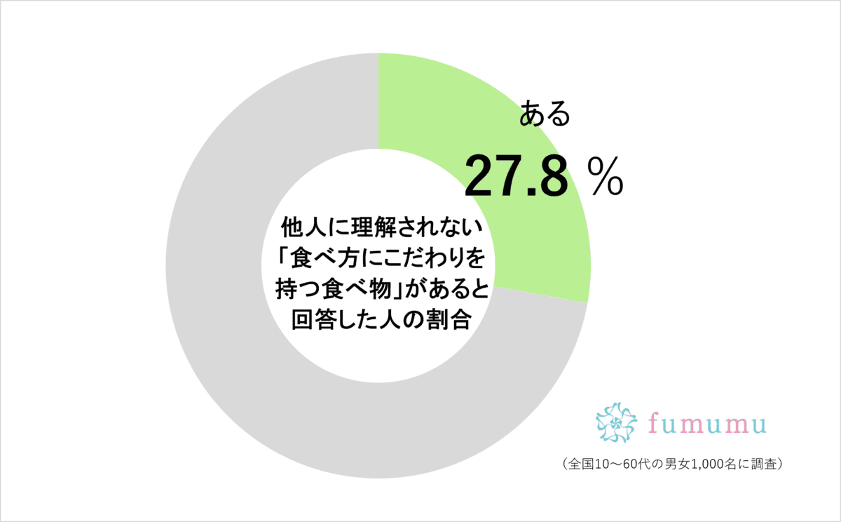 他人に理解されない「食べかたにこだわりを持つ食べ物」があると回答した人の割合