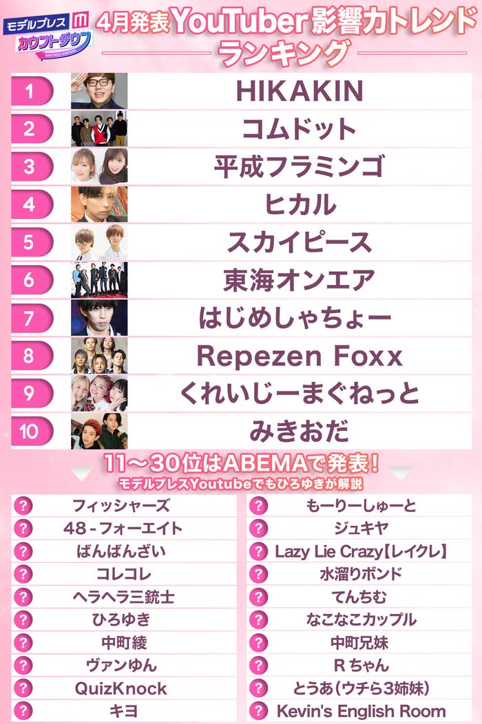 4月発表「YouTuber影響力トレンドランキング」(C)モデルプレス