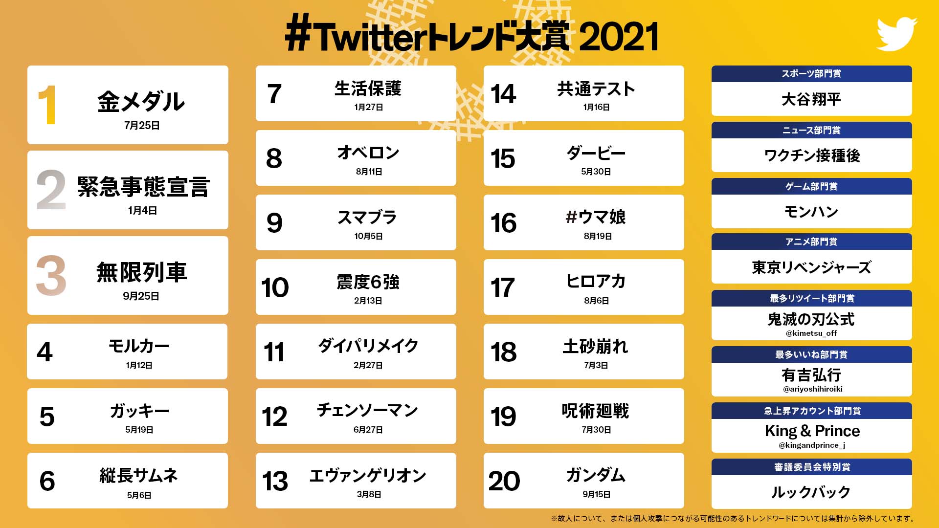 「#Twitterトレンド大賞 2021」（提供写真） 