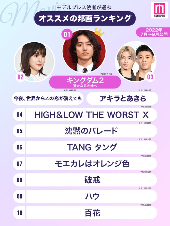 読者が選ぶ「2022年7月~9月に公開されたおすすめの邦画」ランキングを発表<1位~10位> (C)モデルプレス