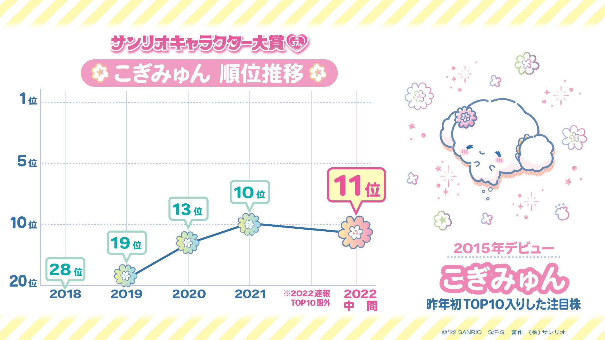 【希少】サンリオキャラクターズ　上位賞 2023年サンリオキャラクター大賞」中間順位発表 | アニメイト