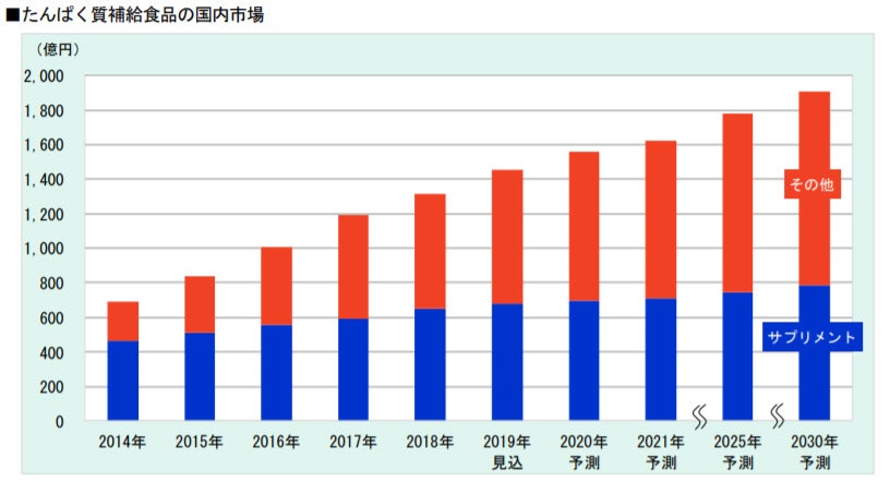 たんぱく質補給食品の国内市場（画像提供：富士経済）
