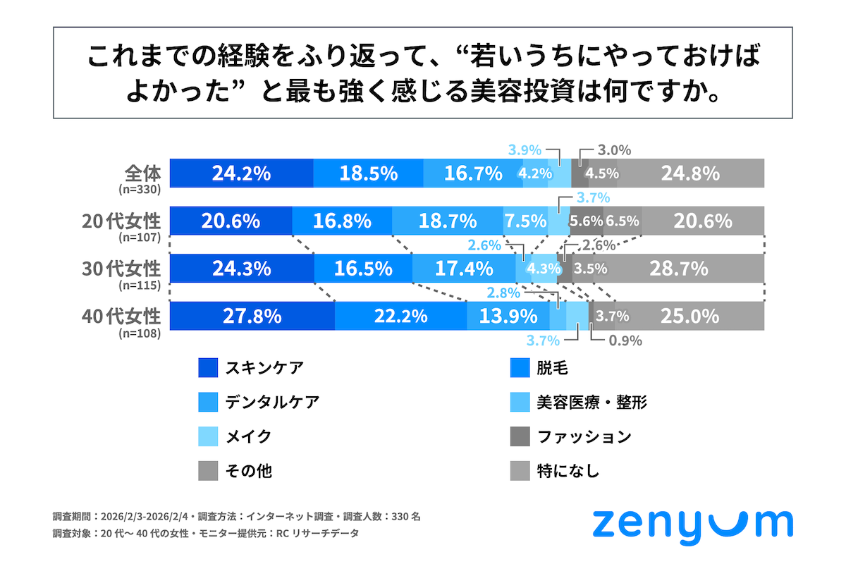 「若いうちにやっておけばよかった美容投資」TOP3。スキンケア、脱毛と……？