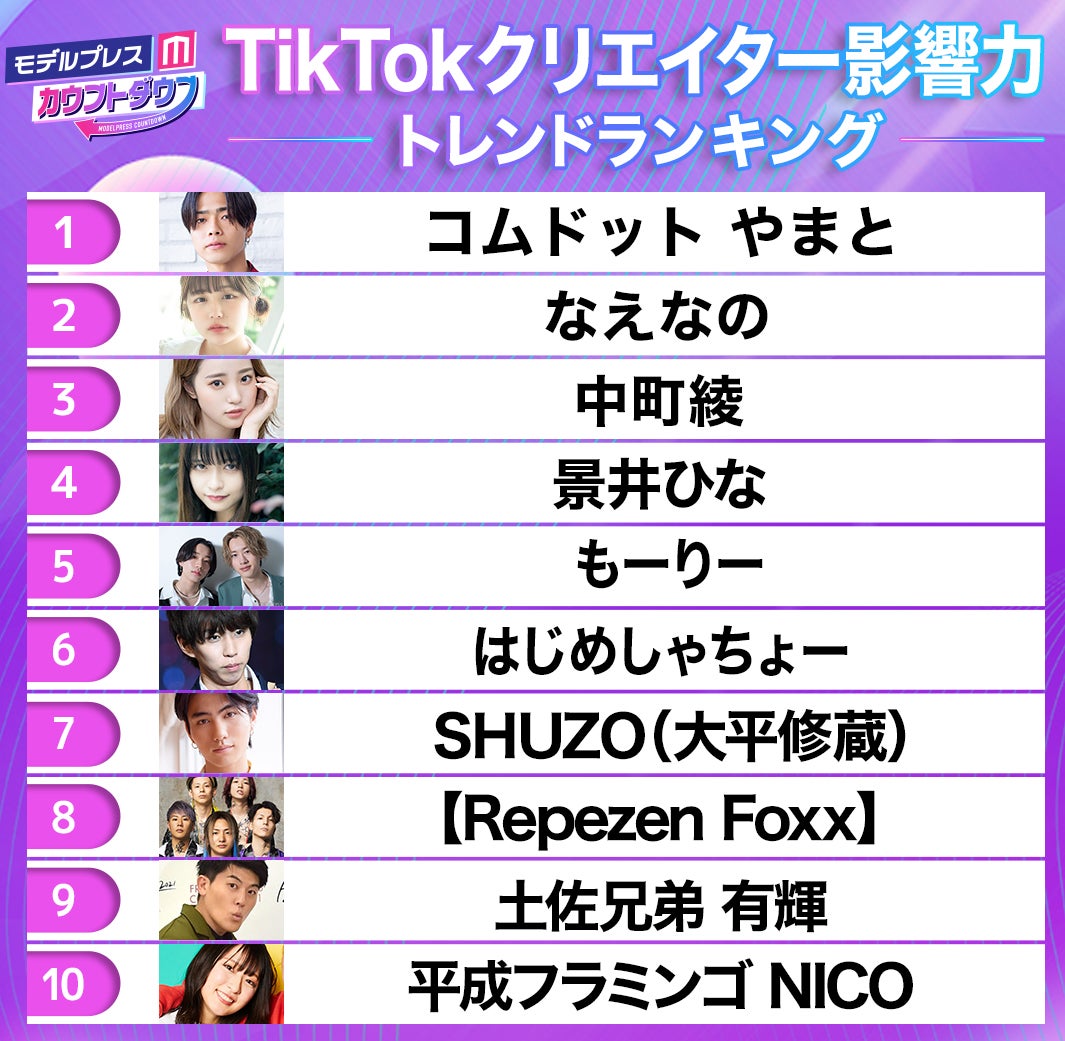 「TikTokクリエイター影響力トレンドランキング」TOP10