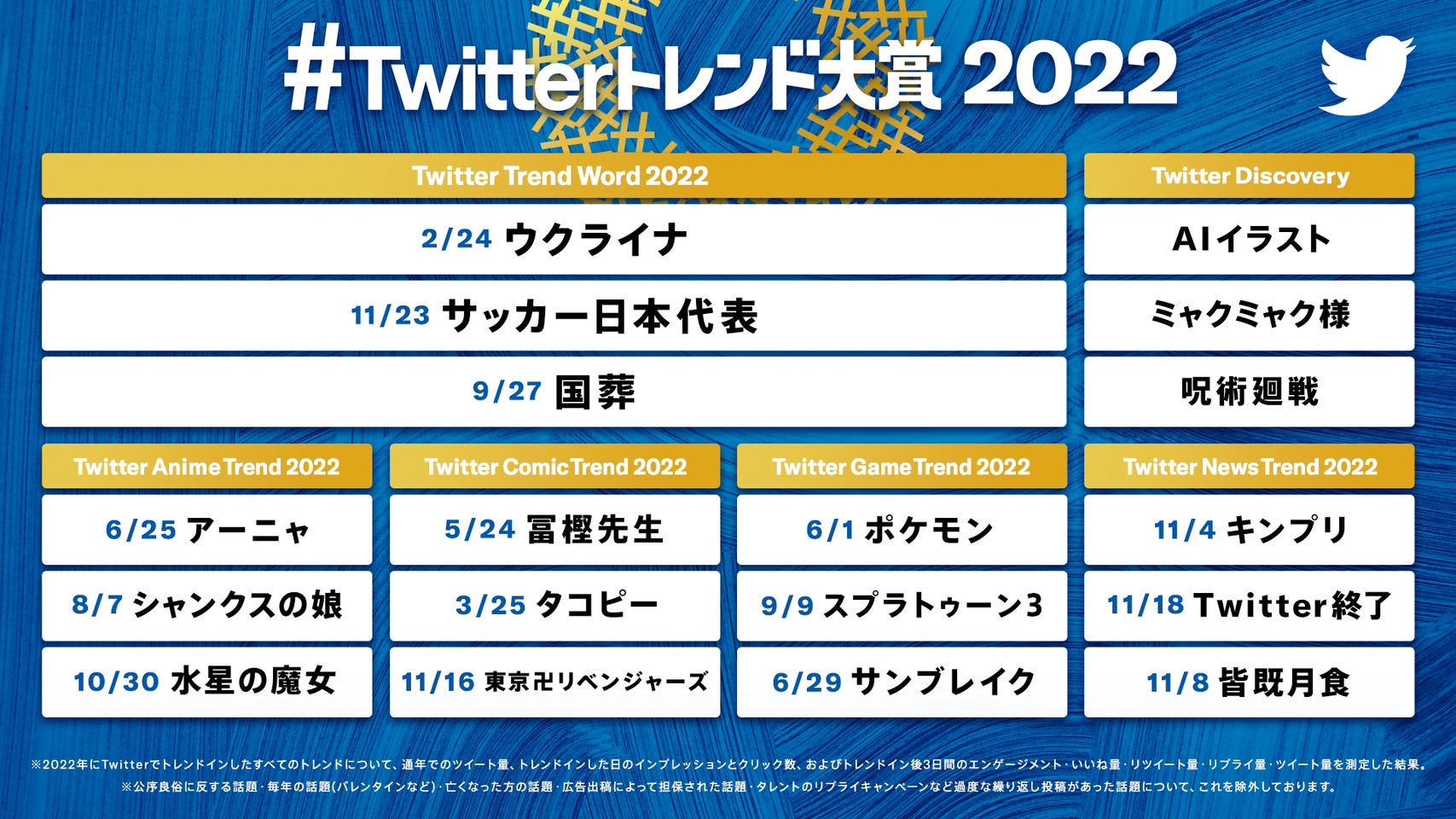 2022年「＃Twitterトレンド大賞」（提供写真）