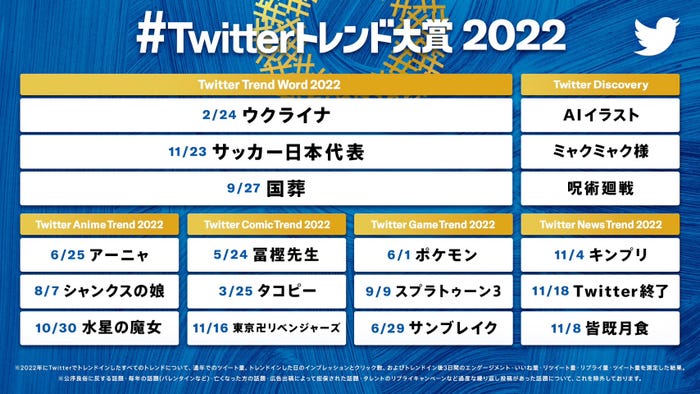 2022年「#Twitterトレンド大賞」(提供写真)