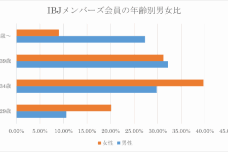 年齢が上がるほど男性が有利？年齢別の男女比データ